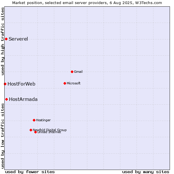 Market position of HostArmada vs. Serverel vs. HostForWeb