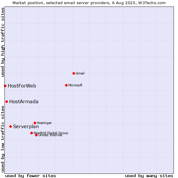 Market position of Serverplan vs. HostArmada vs. HostForWeb