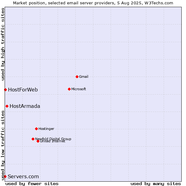 Market position of HostArmada vs. HostForWeb vs. Servers.com