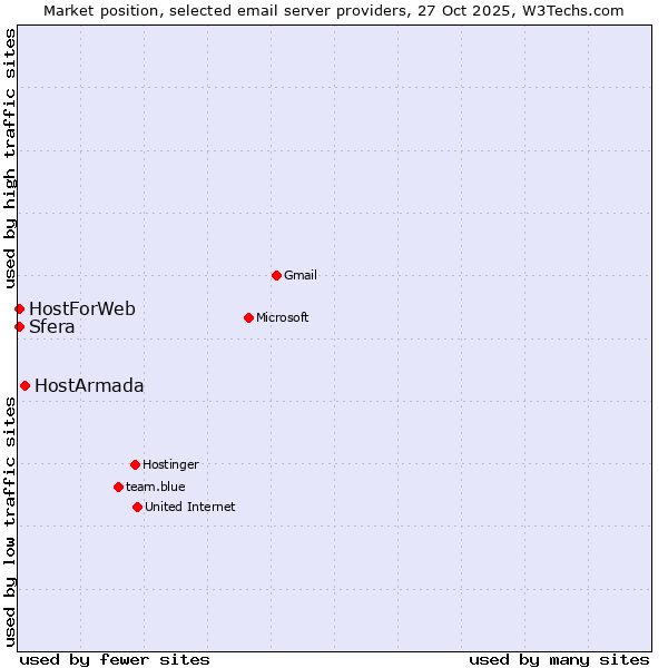 Market position of HostArmada vs. Sfera vs. HostForWeb