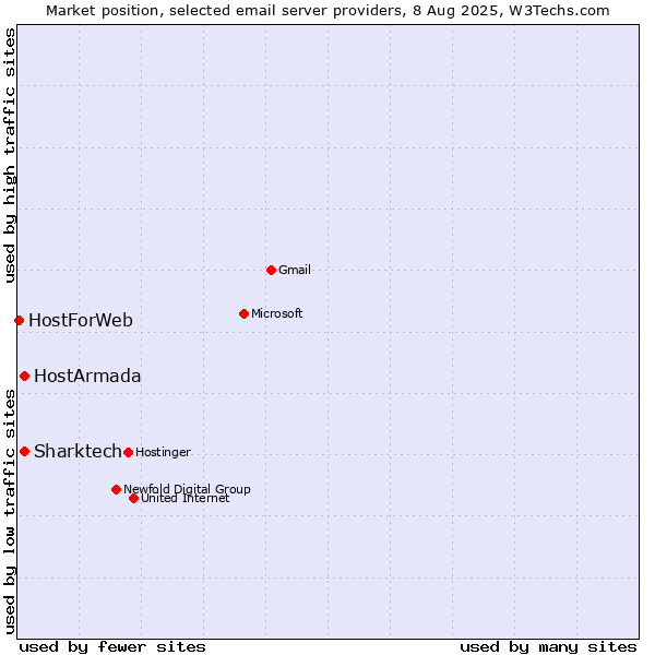 Market position of HostArmada vs. Sharktech vs. HostForWeb