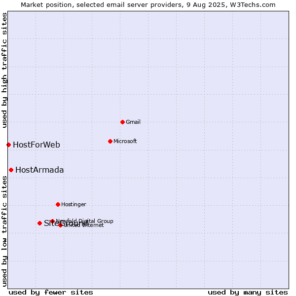 Market position of SiteGround vs. HostArmada vs. HostForWeb