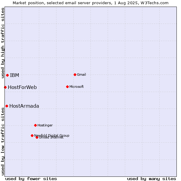 Market position of IBM vs. HostArmada vs. HostForWeb