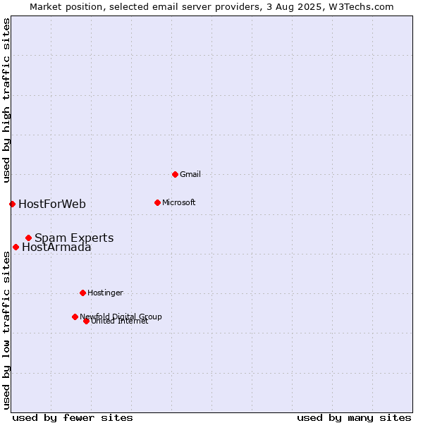 Market position of Spam Experts vs. HostArmada vs. HostForWeb