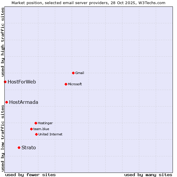 Market position of Strato vs. HostArmada vs. HostForWeb
