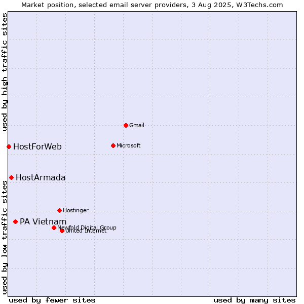 Market position of PA Vietnam vs. HostArmada vs. HostForWeb