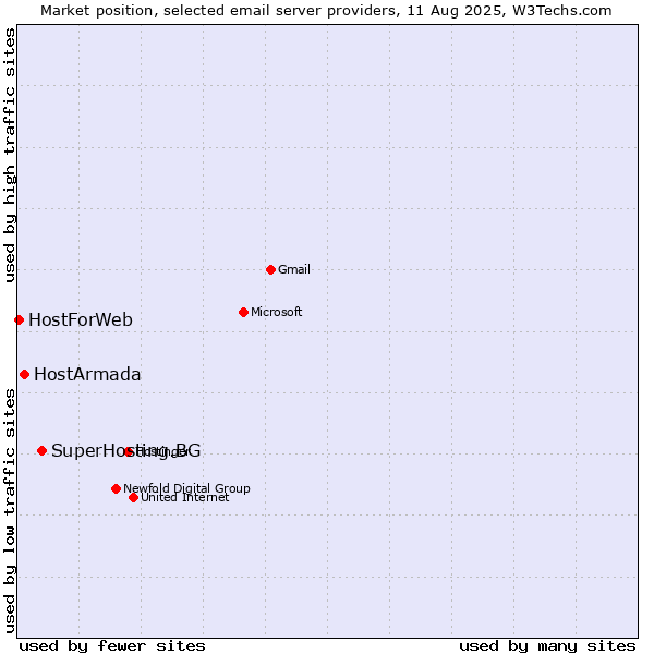 Market position of SuperHosting.BG vs. HostArmada vs. HostForWeb