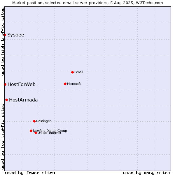 Market position of HostArmada vs. HostForWeb vs. Sysbee