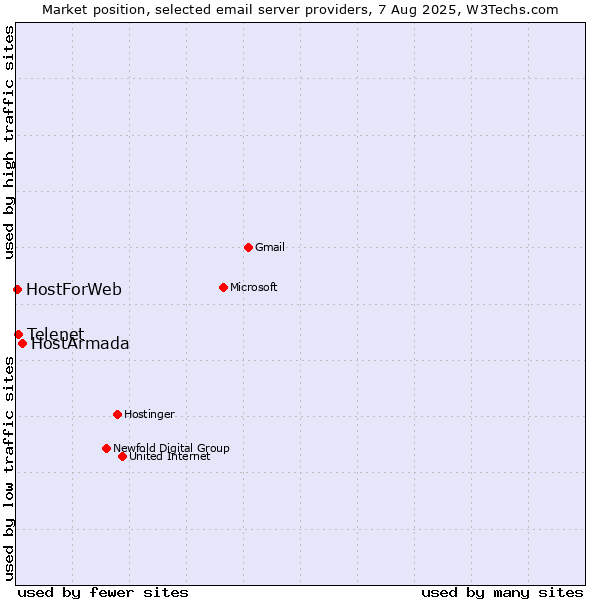Market position of HostArmada vs. Telenet vs. HostForWeb