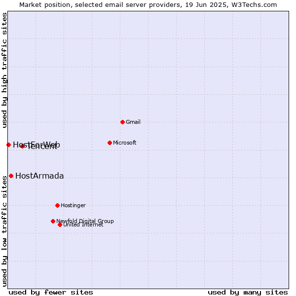 Market position of Tencent vs. HostArmada vs. HostForWeb
