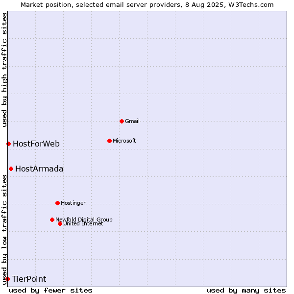 Market position of HostArmada vs. HostForWeb vs. TierPoint