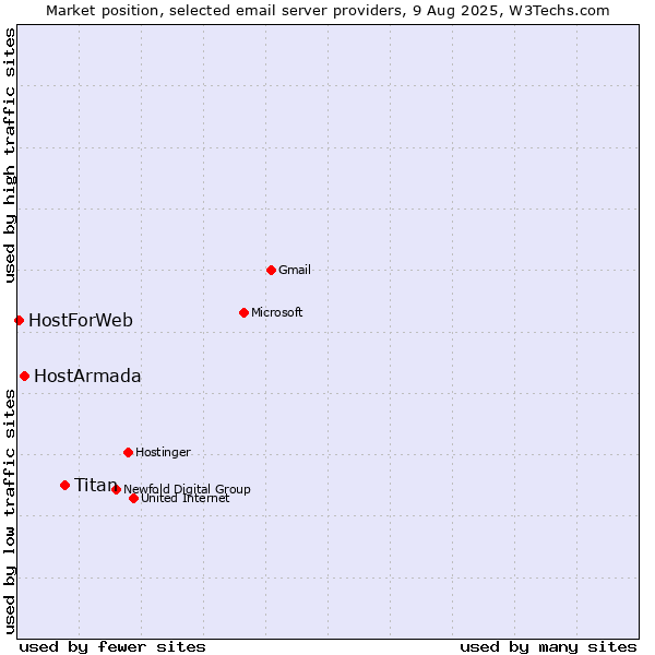 Market position of Titan vs. HostArmada vs. HostForWeb