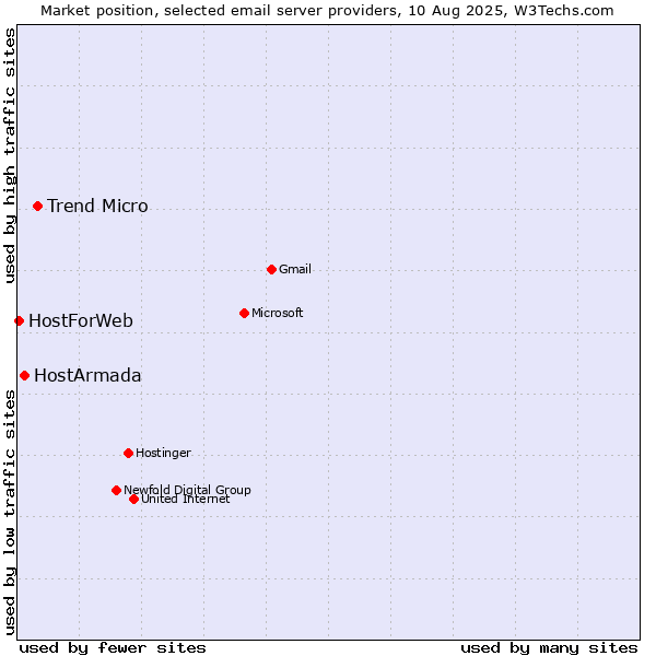 Market position of Trend Micro vs. HostArmada vs. HostForWeb