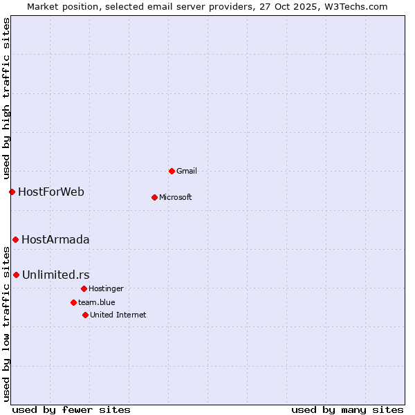 Market position of Unlimited.rs vs. HostArmada vs. HostForWeb