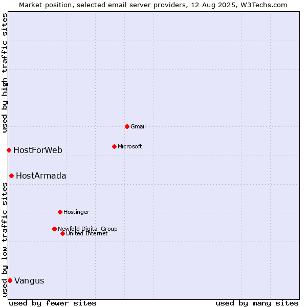Market position of HostArmada vs. Vangus vs. HostForWeb