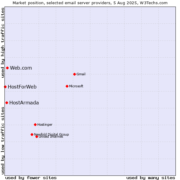 Market position of Web.com vs. HostArmada vs. HostForWeb