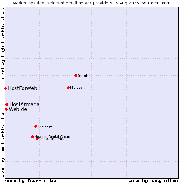 Market position of HostArmada vs. Web.de vs. HostForWeb