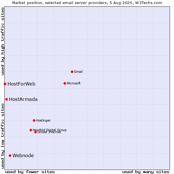 Market position of Webnode vs. HostArmada vs. HostForWeb