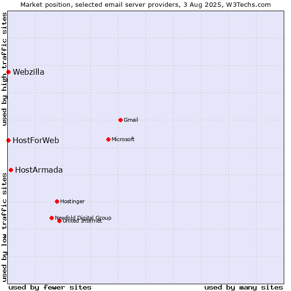 Market position of HostArmada vs. HostForWeb vs. Webzilla