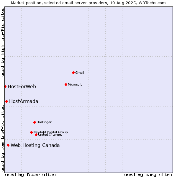 Market position of Web Hosting Canada vs. HostArmada vs. HostForWeb