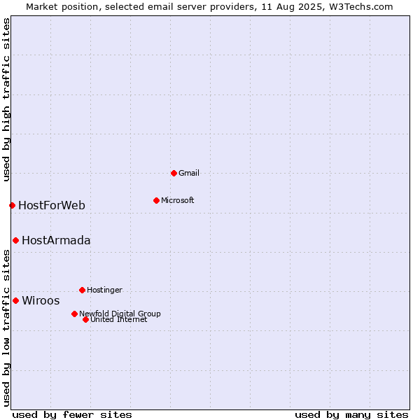Market position of HostArmada vs. Wiroos vs. HostForWeb
