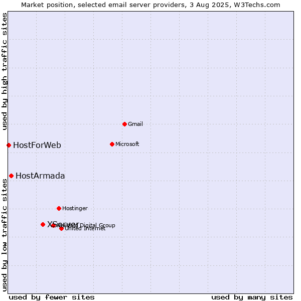 Market position of XServer vs. HostArmada vs. HostForWeb