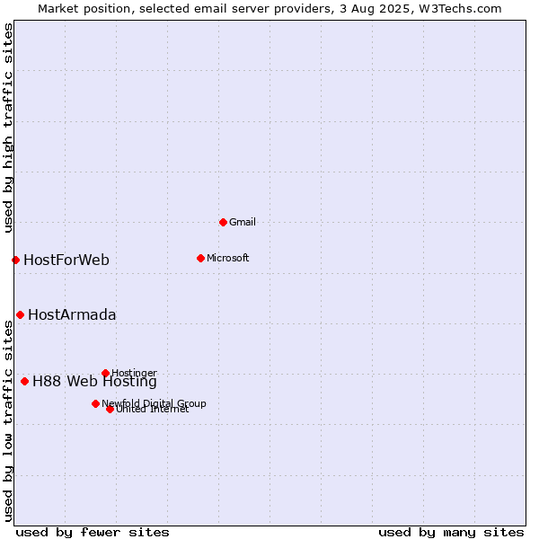 Market position of H88 Web Hosting vs. HostArmada vs. HostForWeb