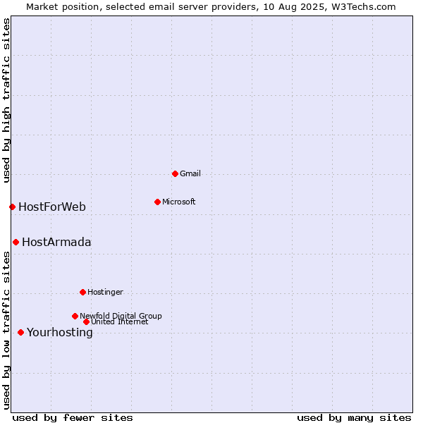 Market position of Yourhosting vs. HostArmada vs. HostForWeb
