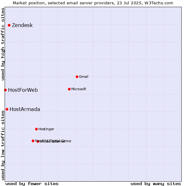 Market position of Zendesk vs. HostArmada vs. HostForWeb