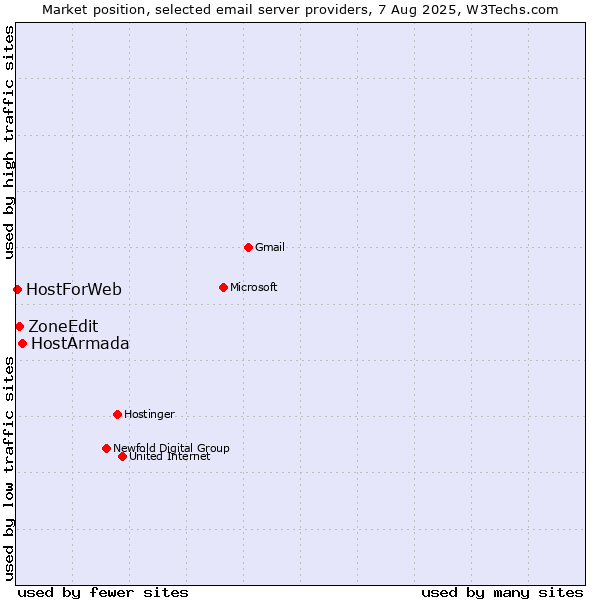 Market position of HostArmada vs. ZoneEdit vs. HostForWeb