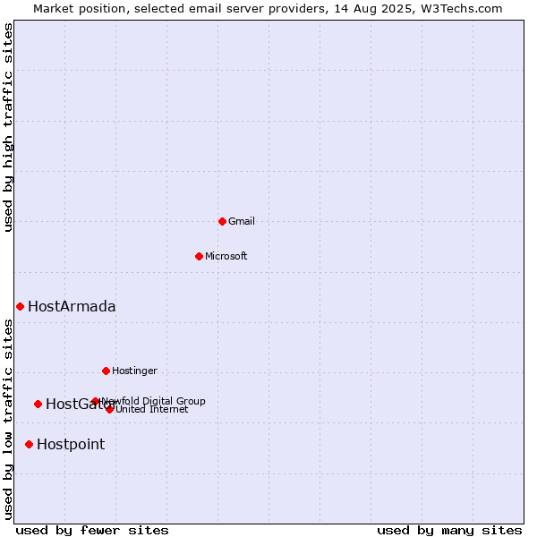 Market position of HostGator vs. Hostpoint vs. HostArmada