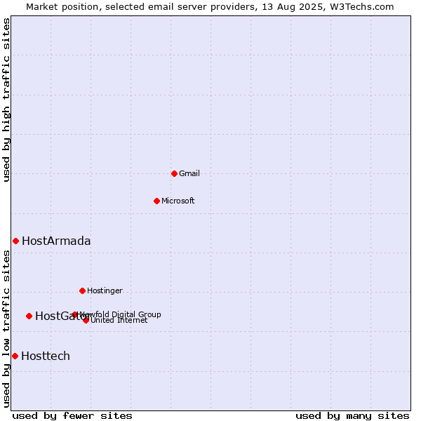 Market position of HostGator vs. HostArmada vs. Hosttech