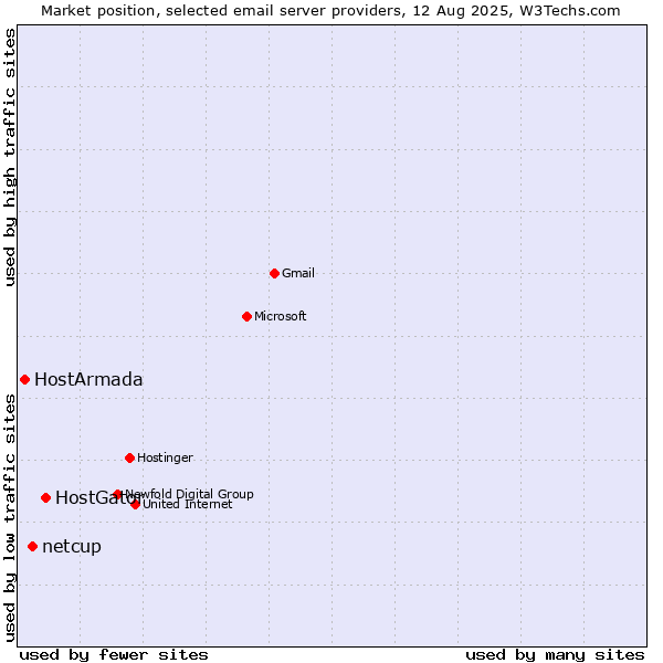 Market position of HostGator vs. netcup vs. HostArmada