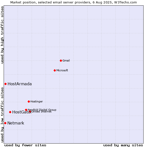 Market position of HostGator vs. HostArmada vs. Netmark