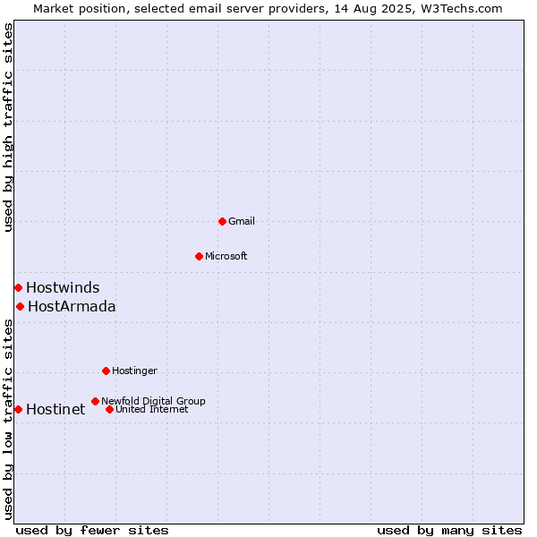 Market position of HostArmada vs. Hostinet vs. Hostwinds