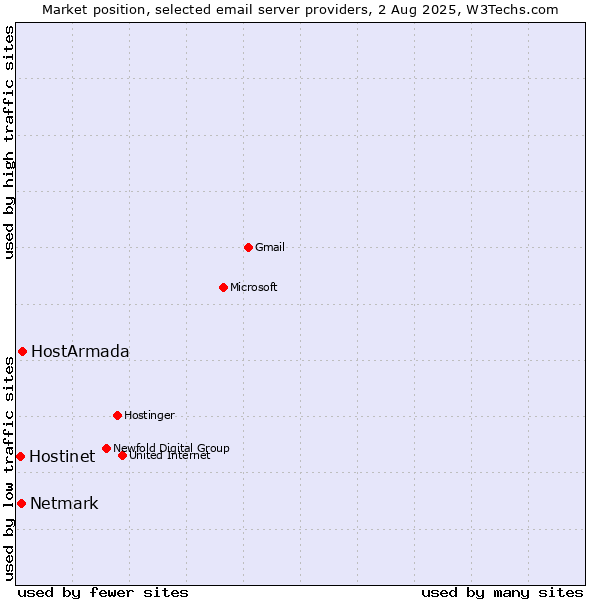 Market position of HostArmada vs. Netmark vs. Hostinet