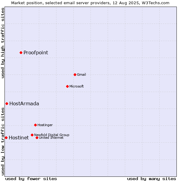 Market position of Proofpoint vs. HostArmada vs. Hostinet