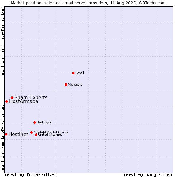 Market position of Spam Experts vs. HostArmada vs. Hostinet