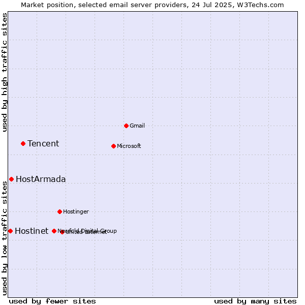 Market position of Tencent vs. HostArmada vs. Hostinet
