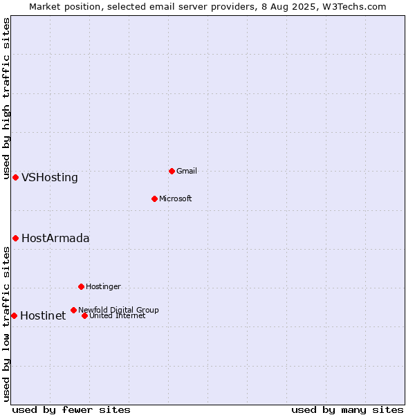 Market position of VSHosting vs. HostArmada vs. Hostinet