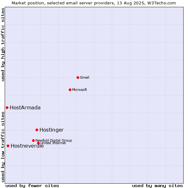 Market position of Hostinger vs. Hostneverdie vs. HostArmada