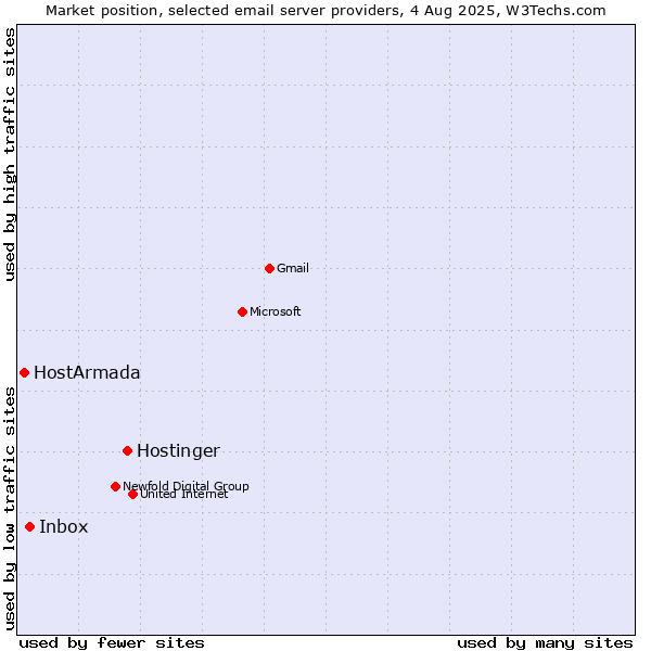 Market position of Hostinger vs. Inbox vs. HostArmada