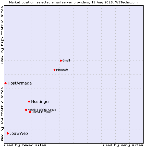 Market position of Hostinger vs. JouwWeb vs. HostArmada