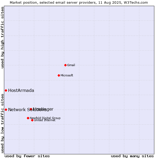 Market position of Hostinger vs. HostArmada vs. Network Solutions