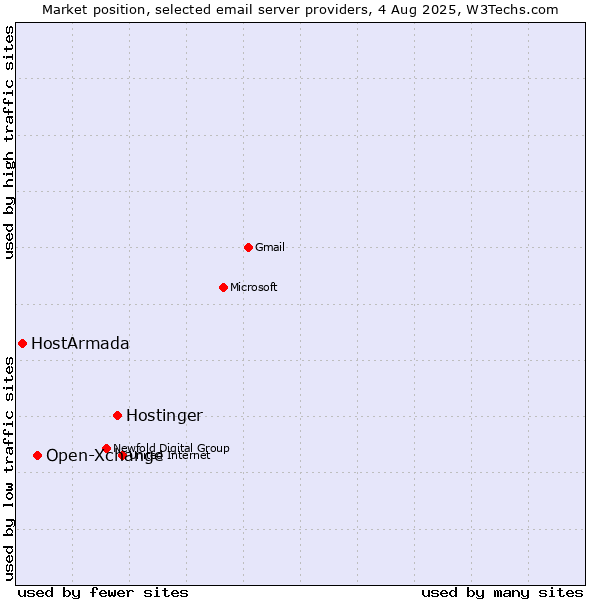 Market position of Hostinger vs. Open-Xchange vs. HostArmada