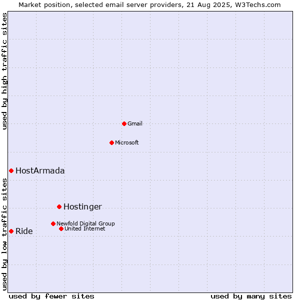 Market position of Hostinger vs. HostArmada vs. Ride