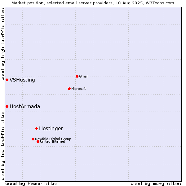 Market position of Hostinger vs. VSHosting vs. HostArmada