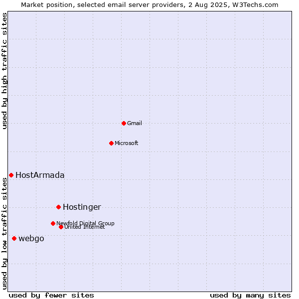 Market position of Hostinger vs. webgo vs. HostArmada