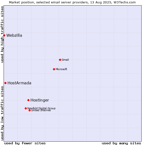 Market position of Hostinger vs. HostArmada vs. Webzilla