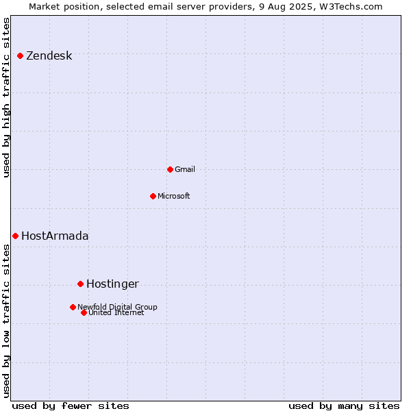 Market position of Hostinger vs. Zendesk vs. HostArmada